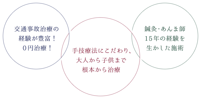 交通事故治療の経験が豊富！0円治療！/手技療法にこだわり、大人から子供まで根本から治療/鍼灸・あんま師15年の経験を生かした施術